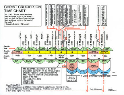 Christ Crucifixion Time Chart