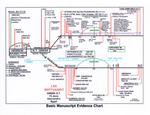 Basic Manuscript Evidence Chart